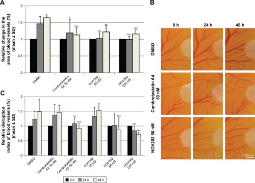 Figure 5 Effects of NOV202 on developing blood vessels of chick embryo.