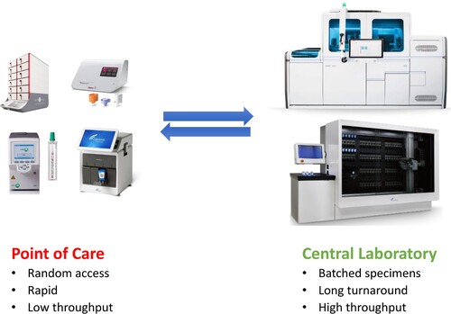 Figure 2. Polarized clinical microbiology practice in the near future with rapid, random-access tests done at point of care (left) and with batched, large volumes of tests done at central laboratory (right).