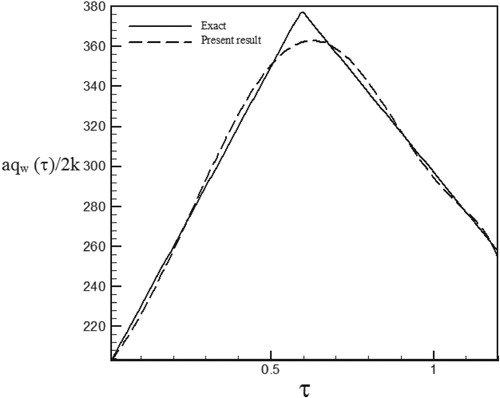 Figure 21. Calculated Heat flux with Re = 200 and S = 0.5 vs. the exact heat flux in the form of a triangular function.