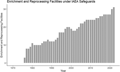 Figure 4. Count of enrichment and reprocessing facilities under IAEA safeguards.