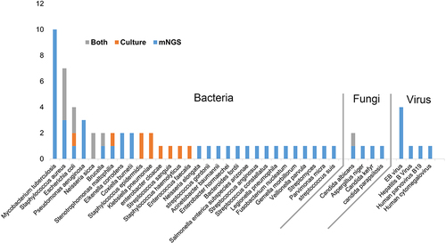 Figure 1 Pathogens detected by mNGS and culture.