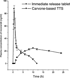 FIG. 2 Mean (± S.D.) plasma concentration of nicorandil following the oral administration of immediate release tablet (dose 5 mg) or application of carvone-based TTS (dose 80 mg) in human volunteers (n=6).