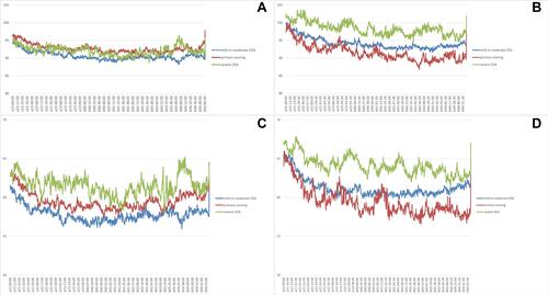 Figure 2 Trends of blood pressure throughout the night in normal-weight and overweight/obese children. (A) Systolic blood pressure in normal-weight children; (B) Systolic blood pressure in overweight/obese children; (C) Diastolic blood pressure in normal-weight children; (D) Diastolic blood pressure in overweight/obese children.