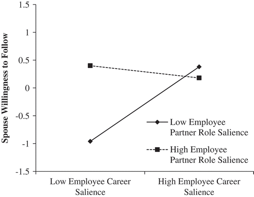 Figure 4. The interaction between employee partner role salience and career role salience of the employee in relation to spouse willingness to follow.