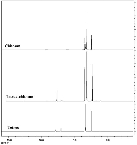 Figure 1. 1H-NMR spectrum of chitosan, tetrac-conjugated chitosan and tetrac in d6-DMSO.