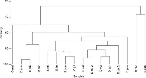 Figure 3. Hierarchical clustering of juvenile fishes based on proportional abundances (standardised data) assessed in the 10 habitat types at the Torre Guaceto MPA.