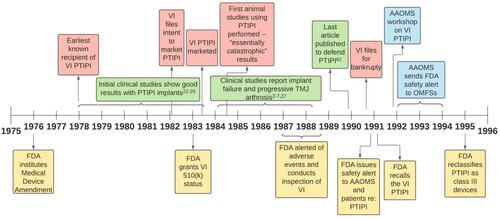 Figure 3 Timeline of events surrounding the manufacturing, clinical use, and ultimate recall of the VI PTIPI. Boxes above the timeline in from VI (red), scientific literature (green), and AAOMS actions (blue). Items below the timeline show FDA regulatory practices (yellow).