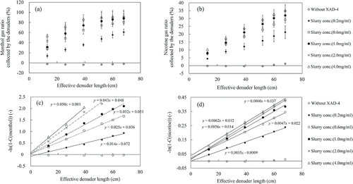 Figure 4. Gas-phase ratio of (a) menthol (N = 4) and (b) nicotine (N = 4) in the tobacco smoke and the relationships between -ln(1-C) of (c) menthol and (d) nicotine calculated by Equation (Equation3[3] ) and effective denuder length with various XAD-4 slurry concentrations. The gas ratio was subtracted by the particle loss ratio determined through the experiments of glycerin. The error bars in the figures show the standard deviation (1σ).