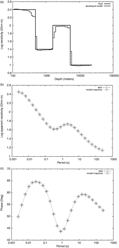 Figure 4. Developed model (a) and data fitness (magnitude (b) and phase (c)) from a four-layered synthetic model for the MT geosounding method.