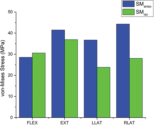 Figure 6. Comparison of maximum von-Mises stress (MPa) on the vertebrae for all the considered movements between the two material models (FLEX- Flexion, EXT- Extension, LLAT—Left lateral bending, RLAT—Right lateral bending).