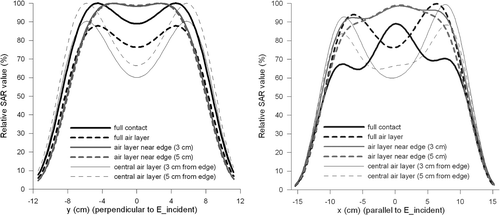 Figure 9. Simulated SAR profiles perpendicular (left) and parallel (right) to the incident E-field at the centre of the aperture of the 3H antenna. Simulations were performed with different extents of contact between the rubber and the metal plate.