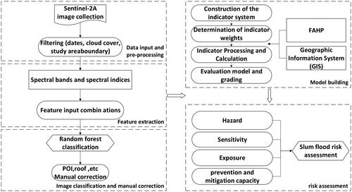 Figure 1. Flowchart of this study.