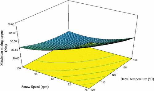 Figure 8. Effect of mango peel powder addition (%) and feed moisture (%) on maximum mixing torque