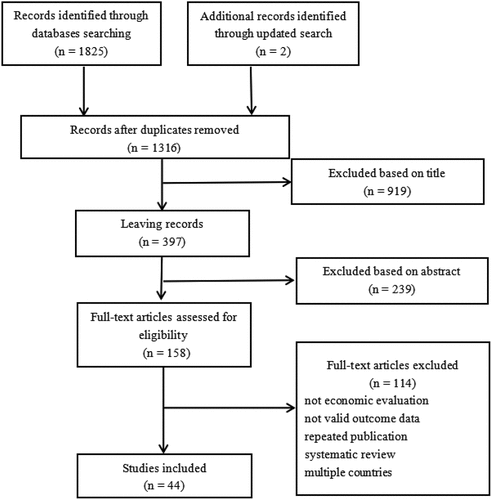 Figure 1. Flow chart for selection of the studies in the systematic review.