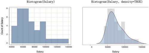 Fig. 3 Default histogram (left) and with a superimposed density plot (right).