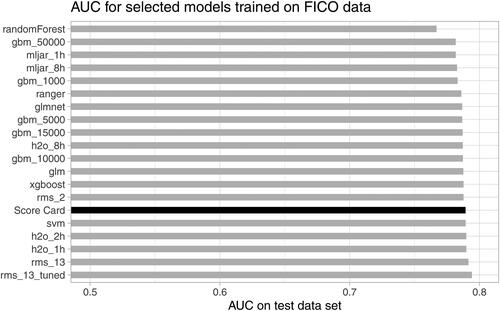 Figure 4. Model performance measured by AUC on test data.