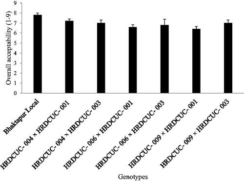 Figure 2. Hedonic rating (1–9) for overall acceptability of cucumber genotypes.