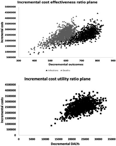 Figure 6. Incremental cost-effectiveness ratio (ICER) planes for the cost-effectiveness of EVD vaccine. Abbreviation. DALY, disability adjusted life year. Upper panel represents iterations of ICERs per infections and deaths averted. Lower B represents iterations of ICER per DALY averted.