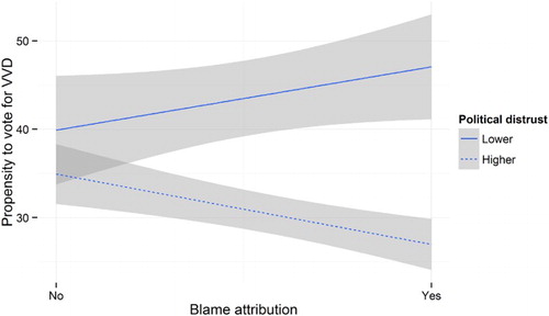 Figure 1. Interaction effect of blame attribution and political distrust/cynicism on propensity to vote for the governmental party VVD.