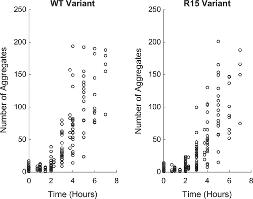 Figure 2. Experimental Propagon Amplification Data. (Left) Propagon counts for the WT variant, (Right) Propagon counts for the R15 variant.