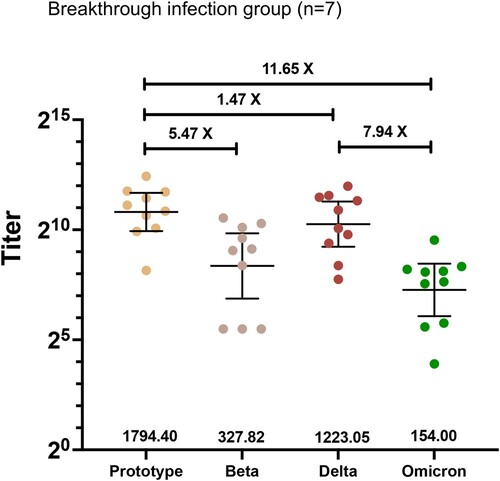 Figure 2. Plasma neutralization titres against Prototype, Beta, Delta, and Omicron SARS-CoV-2 variants in breakthrough infection patients who had previously received two doses inactivated vaccines.