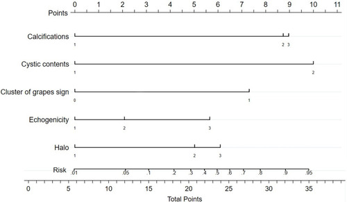 Figure 7 A nomogram for predicting the malignancy risk of follicular neoplasms. The scores of each variable were added to obtain the total score, and a vertical line was drawn on the total score to obtain the corresponding malignancy risk.