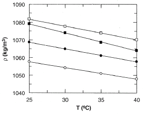 Figure 1 Experimental density data of the tested baby foods at different temperatures: cereals with honey (○), with cocoa (•), without gluten (▪), rice (□).