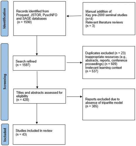 Figure 1. Overview of the screening process.