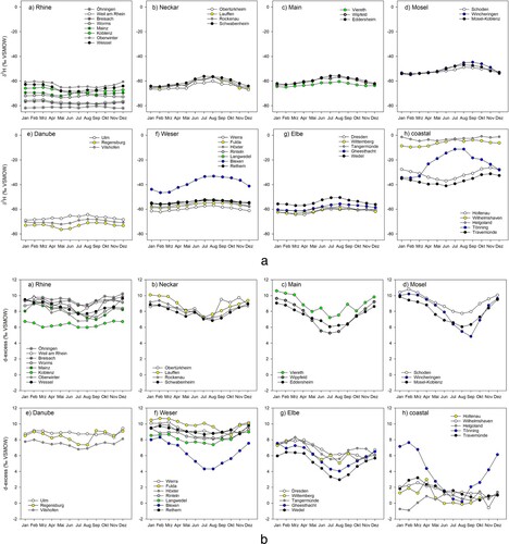 Figure 3. Long-term mean monthly δ2H values (upper panel) and calculated d-excess values (lower panel) for (a) Rhine (b) Neckar (c) Main (d) Mosel (e) Danube (f) Weser (g) Elbe and (h) coastal stations.