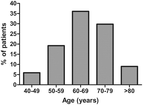 Figure 1. Age distribution of study population.