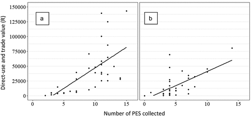 Figure 2. Regression indicating the number of PES collected and corresponding direct-use and trade value (Rand) per household per annum in Njela (A), Gogogo (B). (US$1 = R15 at time of data collection).