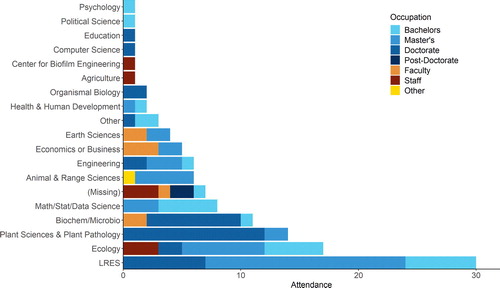 Fig. 3 Number of workshop attendees during the 2018–2019 academic year, by department and current occupation, selected from an itemized list of campus departments and occupations in the pre-workshop survey.