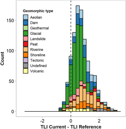 Figure 5. Frequency (counts) distribution of estimated departure from reference Trophic Level Index (TLI) for 1031 New Zealand lakes categorised based on geomorphic type.