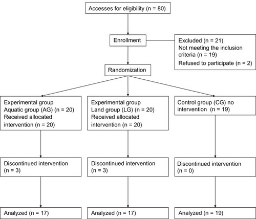 Figure 1 Recruitment and allocation of the study participants.