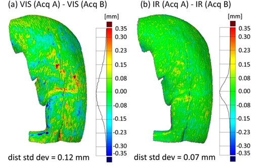 Figure 13. Detailed surface discrepancy maps comparing 3D models between Acquisitions A and B: (a) VIS image data and (b) IR image data. Note that while the range of discrepancies and their location is similar, the comparison between the VIS data is less consistent with a discrepancy standard deviation of 0.12 mm versus 0.07 mm for the IR data.