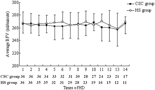 Figure 2. Comparisons of temporary CVCs’ retaining time between two observed groups. CSC, concentrated sodium chloride; HS, heparin saline. BFV, blood flow velocity. The remaining cases of each group corresponding to the times of HD were listed under the figure, and average BFVs were calculated with the data of remaining cases. At every time point, p values of average BFVs were >0.05.