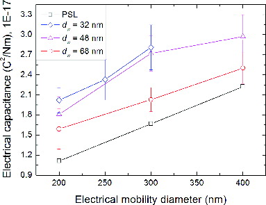 FIG. 7. The electrical capacitance of silver nanowires and PSL particles by theoretical analysis at an electrical mobility diameter (dm) of 200, 300, and 400 nm.