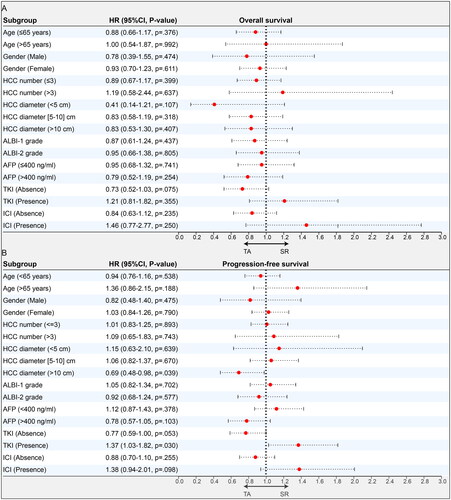 Figure 4. Subgroup analyses of SR and TA groups for uHCC patients in total cohorts. Forest plot showing the factors associated with overall survival (OS) and progression-free survival (PFS) in the HCC patients who received SR and TA after intra-arterial conversion therapy. (A) OS in all patients, (B) PFS in all patients.HCC: hepatocellular carcinoma; SR: surgical resection; TA: thermal ablation; ECOG: Eastern Cooperative Oncology Group; HBV: hepatitis type B viral; AFP: α-fetoprotein; ALBI: albumin–bilirubin; TKI: tyrosine kinase inhibitors; ICI: immune checkpoint inhibitors.