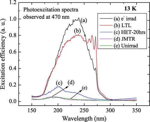 Figure 4. Photoexcitation spectra taken at 13 K of spinel single crystal under various irradiating conditions. LINAC (a), LTL (b), HET-20hrs (c), JMTR (d) and unirradiated (e).