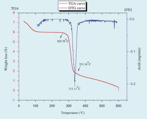 Figure 7. TGA and DTG curves of culinary banana starch.