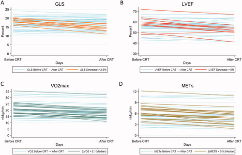 Figure 1. Changes in left ventricular (LV) function and physical performance following chemoradiotherapy (CRT). Two-way graphs displaying 47 individual patient plots of (A) Global longitudinal strain (GLS); (B) LV ejection fraction (LVEF); (C) Maximal oxygen consumption (VO2max); (D) metabolic equivalent of task (METs). The higlighted lines in each plot represents values of clinically relevant changes. Absolut decreases in LVEF > 5% and GLS > 2.5% were seen in 21% of the patients. A decrease > 2.1 ml/kg/min was seen in 47% of patients, and 43% of patients had a decrease in METs > 0.5 ml/kg/min.