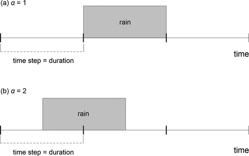 Figure 1. The underestimation of the precipitation intensity (or depth) in measurement with a fixed time step corresponding to a duration of the rain: (a) the perfect match when no correction is needed, the ratio α of the real to the aggregated intensity is 1; (b) only a half of the real precipitation is registered, which represents the maximum possible underestimation of aggregated extreme (α = 2). The latter case is conditioned by the absence of additional rain next to the location of extreme rain event