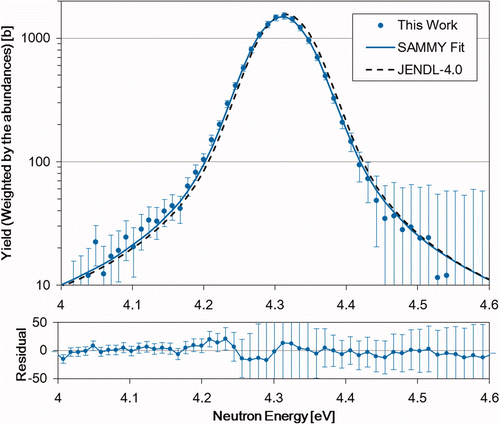 Figure 21. The capture yields weighted by the abundance in Table 1 from the 246Cm sample with error bars (blue circles), the SAMMY [26] fits using the parameters shown in Table 4 (blue solid line), and comparison to JENDL-4.0 [16] (broadened with SAMMY, black dashed line) around the first resonance of 246Cm.