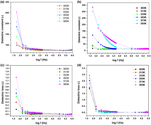 Figure 13. (a and b) Dielectric constant, (c and d) dielectric loss vs. frequency in different temperature.