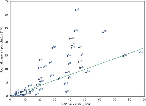Figure 6. Relation between a nation’s economic and GIScience wealth. The green line represents the average performance (0.2 papers/US$B of GDP). Pronounced countries are labelled according to ISO 3166. The GDP and population represent the mean of the period 2000–2014. Source of the economic and demographic data: World Development Indicators, World Bank (Citation2015).