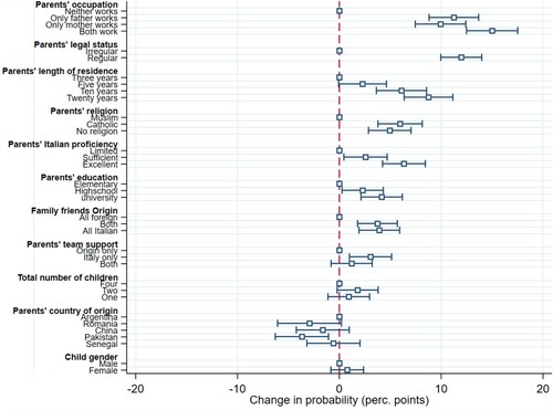 Figure 1. Attribute average marginal component effects on the probability of support for territorial birthright citizenship.Note: OLS estimates of average effects of each randomised attribute of the probability of supporting birthright territorial citizenship with clustered standard errors and weights. Open squares show AMCE point estimates and the horizontal lines delineate 95% confidence intervals. Open squares without horizontal lines show reference categories.