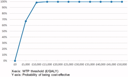 Figure 5. Cost-effectiveness acceptability curve. QALY, Quality Adjusted Life Year; WTP, Willingness to pay.