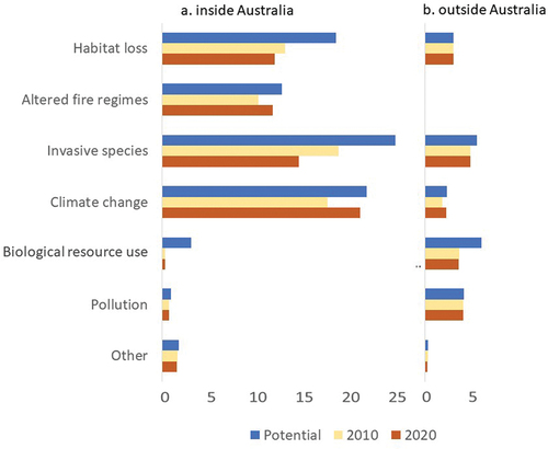 Figure 1. The total potential threat load to Australian threatened and Near Threatened birds inside and outside Australian territory and the realised threat load in 2010 and 2020 for 6 classes of threat (all scores normalised to 100 against total threat load across all taxa/populations; threat classes follow Kearney et al. (Citation2023; see Table S3 for how fine-scale threats are condensed into these broader threat classes).