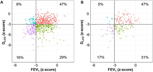 Figure 2. Distributions of FEV1 and DLCO in the two cohorts.A. KOCOSS Cohort. B. Kyoto University Cohort. Patients were categorized into four groups: (1) FEV1 z-score > –3 and DLCO z-score > –3 (reference, red), (2) FEV1 z-score > –3 and DLCO z-score ≤ –3 (disproportionally impaired DLCO, green), (3) FEV1 z-score ≤ –3 and DLCO z-score > –3 (disproportionally impaired FEV1, blue), and (4) FEV1 z-score ≤ –3 and DLCO z-score ≤ –3 (mixed-impaired, purple).