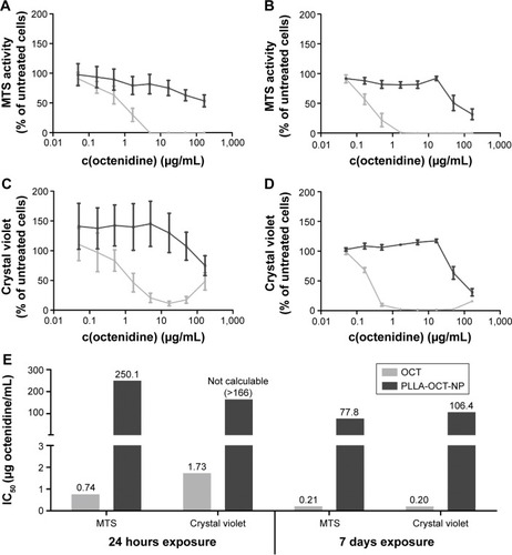 Figure 3 Toxicological assessment of PLLA-OCT-NP and octenidine.Notes: The dose–response curves of the MTS cell viability assay (A, B) and crystal violet cell proliferation assay (C, D) after 24 hours (A, C) and 7 days (B, D) exposure of HDMEC to the PLLA-OCT-NP demonstrate that the NP (lines and bars in dark gray) were much less toxic than octenidine solution (lines and bars in light gray) alone. This is confirmed by the IC50 values (E).Abbreviations: OCT, octenidine; PLLA-OCT-NP, poly-L-lactic acid nanoparticles loaded with octenidine; HDMEC, human dermal microvascular endothelial cell; NP, nanoparticle; c(octenidine); concentration of octenidine.